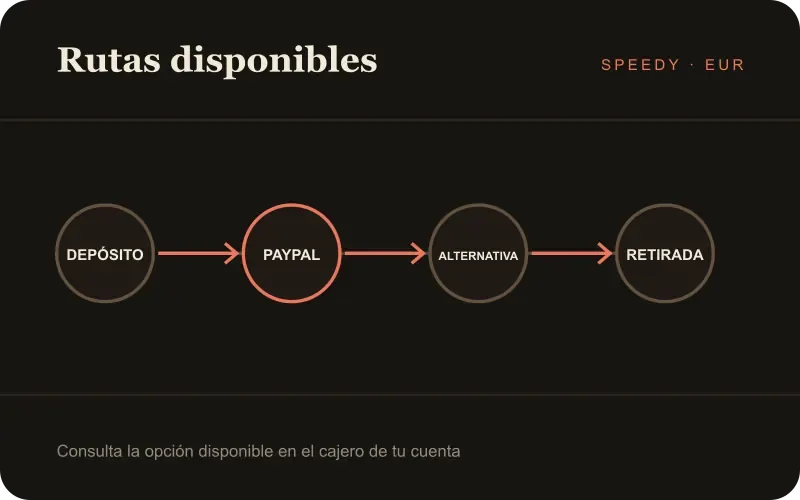 Ruta de depósito, PayPal, alternativa y retirada